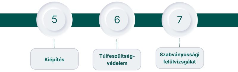 villámvédelmi terv folyamat