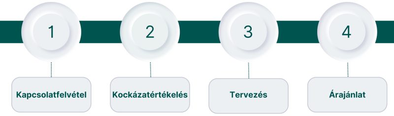 villámvédelmi tervezés folyamata